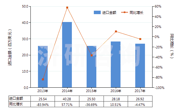 2013-2017年中國初榨椰子油(但未經(jīng)化學(xué)改性)(HS15131100)進(jìn)口總額及增速統(tǒng)計(jì)